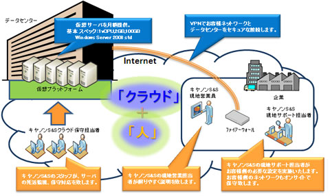 キヤノンs S 中堅 中小向けの 仮想プライベートクラウド クラウド Watch