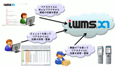 フレームワークス Excelを使った在庫管理クラウド Iwms X1 新版 クラウド Watch