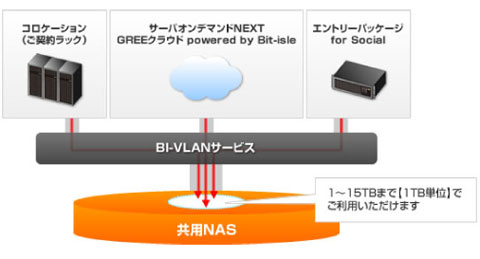 ビットアイル クラウド環境やコロケーションから利用できるストレージサービスを提供 クラウド Watch