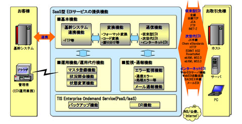 Tis Ediパッケージ Acms をsaasで提供 クラウド Watch