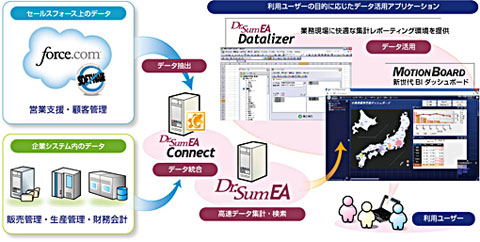 ウイングアーク Salesforceアプリ上の営業データと Dr Sum Ea を連携させるツール クラウド Watch