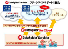 アプレッソ クラウドデータ連携ソフト Dataspider でニフティクラウドストレージとの連携を可能に クラウド Watch