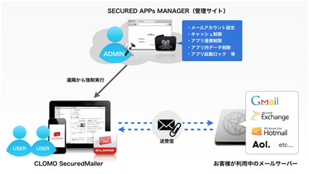 法人向けiphone Ipadメーラーアプリ Clomo Securedmailer クラウド Watch