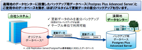 富士通ssl 松江市のデータセンターを利用する データベース遠隔地バックアップサービス クラウド Watch