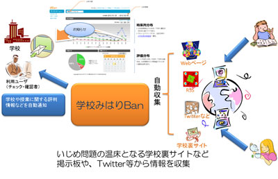 Nttアイティ 学校の評判が分かる情報解析サービス 学校みはりban