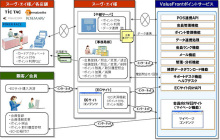 Fjmと富士通fip Saas型サービスでヌーヴ エイのポイントシステムを刷新 クラウド Watch