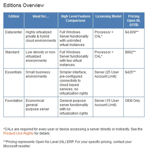 Windows Server 12のエディション構成は4つに 複雑な体系を整理 クラウド Watch