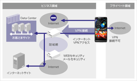 ソフトバンクテレコム Vmware Horizon Mobile によるbyod無償トライアル クラウド Watch