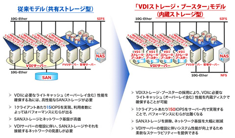 ユニアデックス Vdi環境でストレージ性能のボトルネックを解消するソリューション クラウド Watch