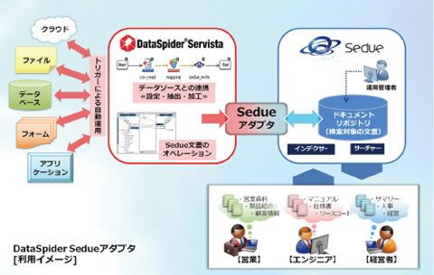 プレスリリース アプレッソ 統合検索プラットフォーム Sedue と連携する Dataspider Servista Sedueアダプタ クラウド Watch