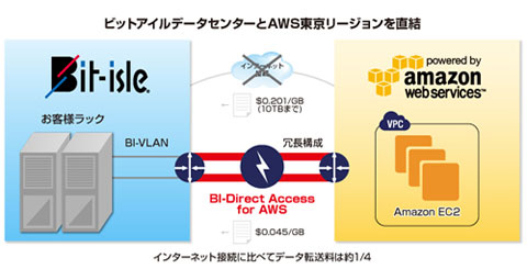 ビットアイル 自社データセンターとawsのクラウドを接続するネットワークサービス クラウド Watch