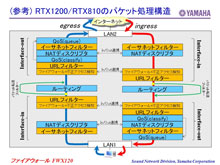 特別企画 ルータとはどこが違うの ヤマハのファイアウォール Fwx120 を試してみる クラウド Watch