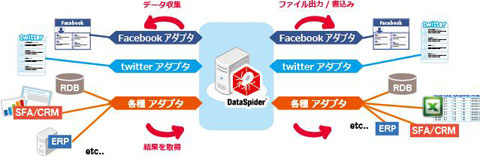 プレスリリース アプレッソ Dataspider Servista ソーシャルアダプタ Labs版 を提供開始 クラウド Watch