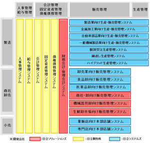 日立 日立sol 日立システムズ 3社のerp製品を統合した Futurestage クラウド Watch