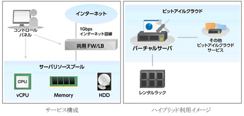 ビットアイル 日額160円から利用可能なセルフサービス型のiaas クラウド Watch