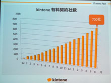 サイボウズ Kintone に企業間コラボレーション機能を搭載 クラウド Watch