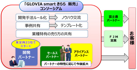 富士通マーケティング Glovia Smart きらら 販売コンソーシアム を立ち上げ クラウド Watch