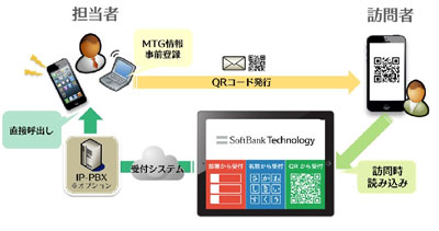 Ipadで 無人受付 をスマートに実現する Smart At Reception クラウド Watch