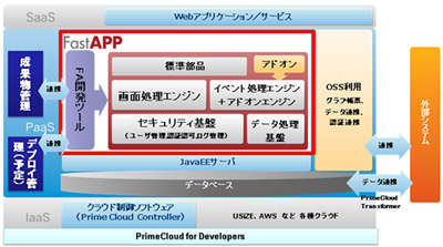 Scsk Webアプリ開発 実行基盤 Fastapp をpaas型で提供 クラウド Watch