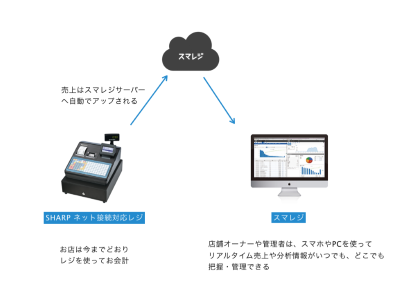 タブレットposレジ スマレジ シャープ製電子レジと接続対応 クラウド Watch