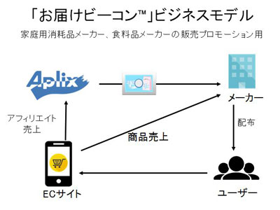 アプリックス ボタン押すだけで商品を注文できる お届けビーコン クラウド Watch