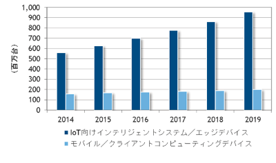 国内iotデバイスの出荷額は2019年に12兆円以上に Idc Japan調査