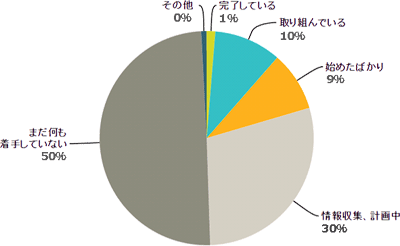 中小企業のマイナンバー準備 完了 は1 3 まだ何も着手していない が50 ソリマチ調査 クラウド Watch