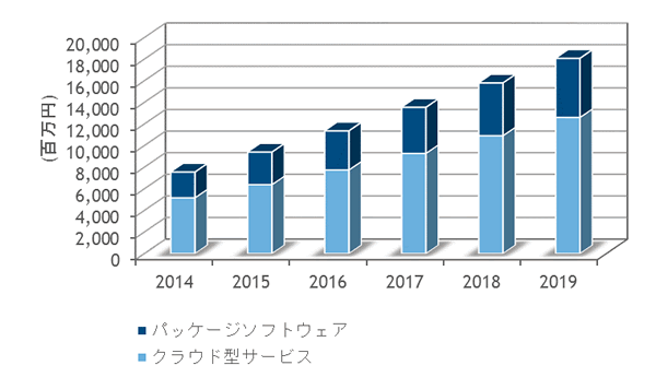 国内emmソリューション市場 19年には181億円規模に Idc Japan調査 クラウド Watch