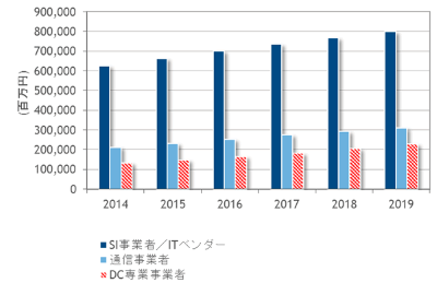 国内データセンターサービス市場は2019年に1兆3386億円規模に Idc Japan調査 クラウド Watch