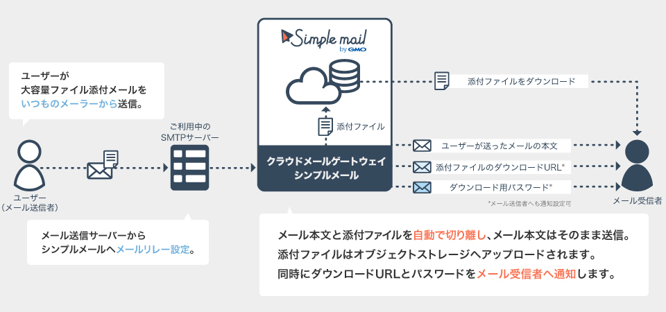 Gmoクラウド 既存サーバーのまま大容量添付ファイルが送れる シンプルメール クラウド Watch