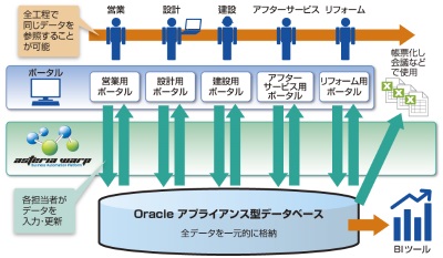 パナホーム 全部門のデータベース統合にインフォテリア Asteria Warp を採用 クラウド Watch