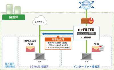 デジタルアーツ M Filter で自治体向けにメールの無害化機能を6月より提供 クラウド Watch