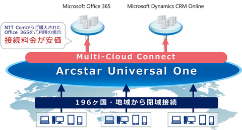 Ntt Comの閉域網接続サービス Office 365とdynamics Crm Onlineに対応 クラウド Watch