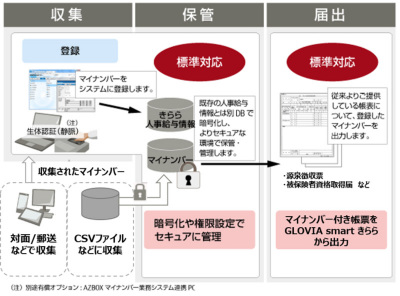 四国運輸 マイナンバー対応でfjmのsaas型人事給与システムを導入 クラウド Watch