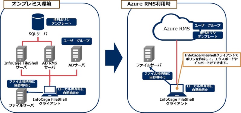 Nec Azure Rms を利用してファイルを自動で暗号化する情報漏えい対策ソフトウェアを発売 クラウド Watch