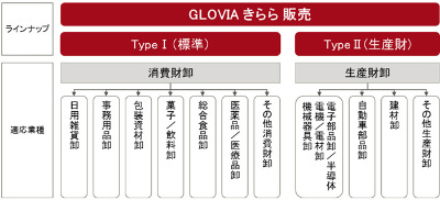 富士通 中堅 中小向け基幹業務製品を刷新 Glovia きらら を提供へ クラウド Watch