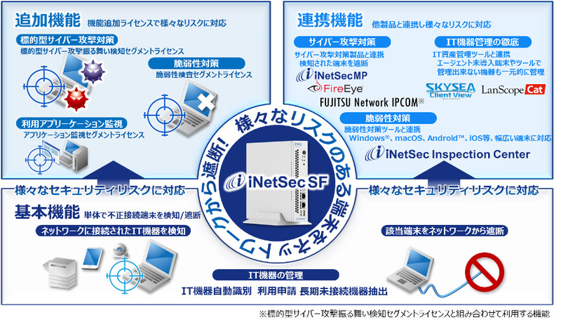 PFUのIT機器リスク対処アプライアンス「iNetSec SF」、セキュリティ 