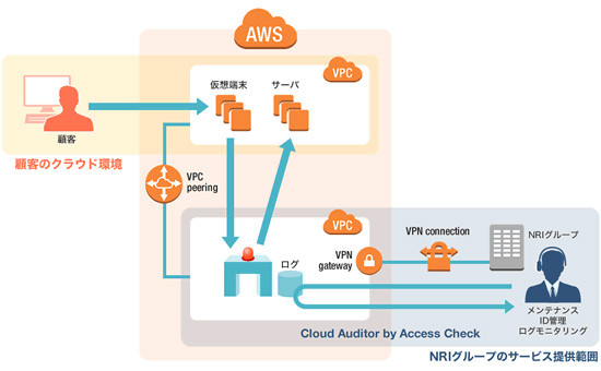 Nri Saas型の特権id管理サービス Cloud Auditor By Access Check クラウド Watch