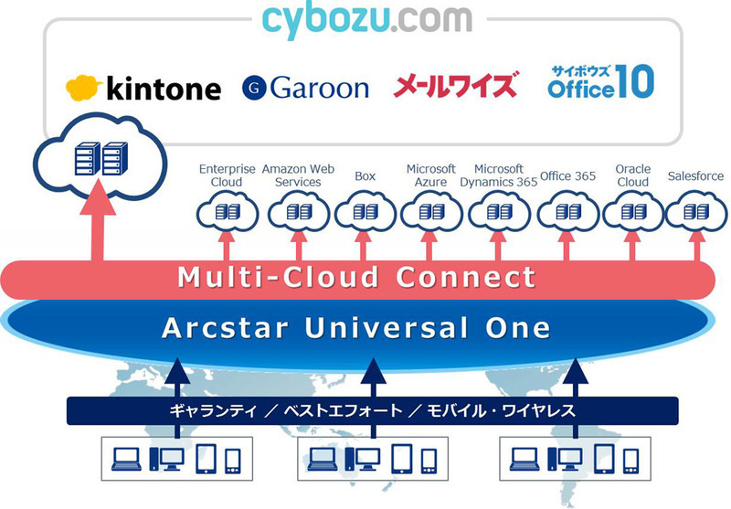 NTT Com、cybozu.comとの閉域網接続サービスを提供 - クラウド Watch