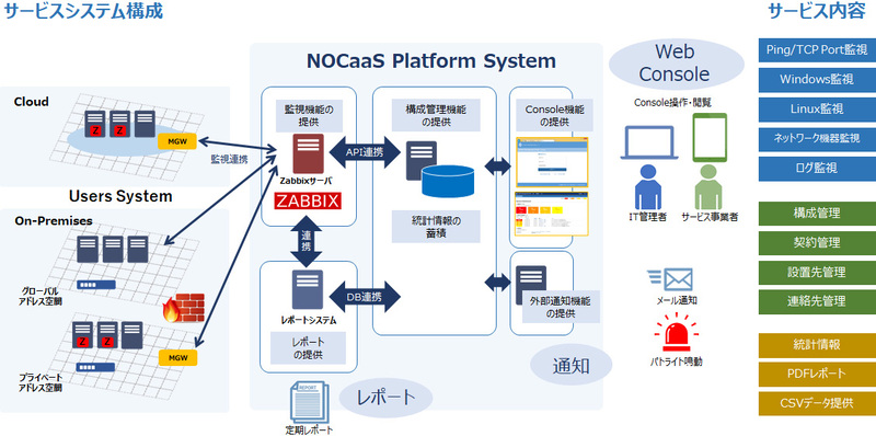 サイバー・ソリューション、Zabbixを採用したクラウド型運用監視サービスを提供
