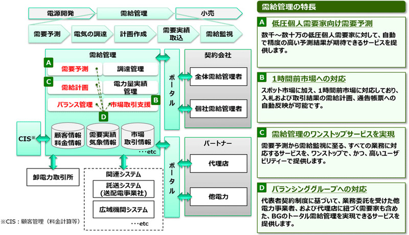 NTTデータ、電気事業者向けクラウドサービス「ECONO-CREA」をRPAと連携