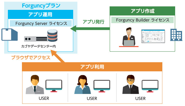 カゴヤ・ジャパン、ノンプログラミング業務アプリ開発ツール「Forguncy」の運用環境を提供するクラウド ...