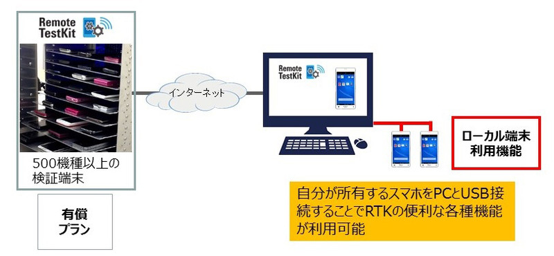 NTTレゾナントがクラウド型モバイル端末検証サービスを強化、所有端末でも各種機能が利用可能に