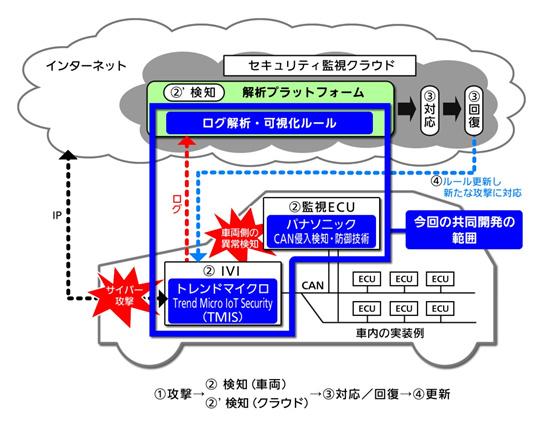 パナソニックとトレンドマイクロ、コネクテッドカーの