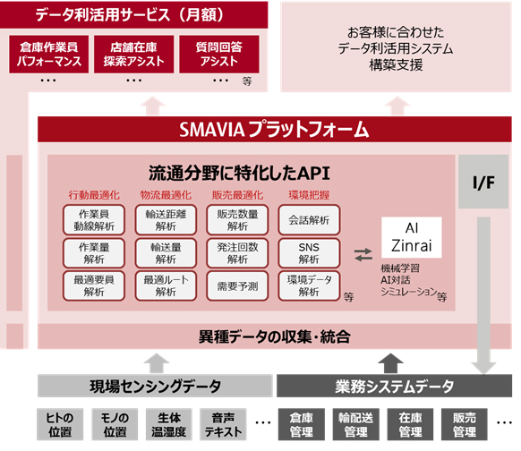 Api Smavia 富士通、流通業界向けのIoT活用サービス基盤「SMAVIA」を販売開始 - クラウド Watch