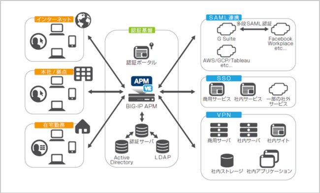 F5 BIG IP APM 200