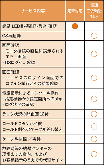 データセンターサービスガイド オージス総研 約10種の運用サービスを安価なパッケージで提供 オージス総研の 基本運用パック クラウド Watch