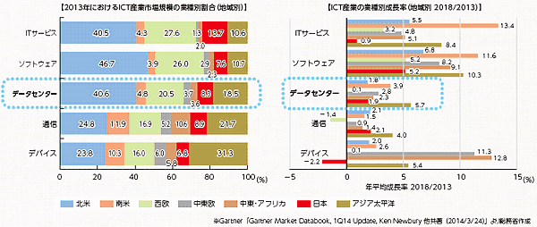 特集 2015年 日本のデータセンターが目指す方向を考える クラウド Watch