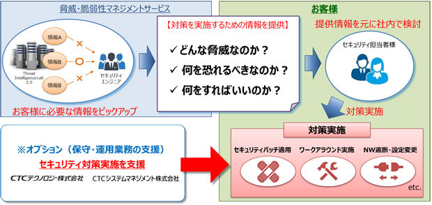 Ctc セキュリティの事前対応型運用を支援する 脅威 脆弱性マネジメントサービス クラウド Watch