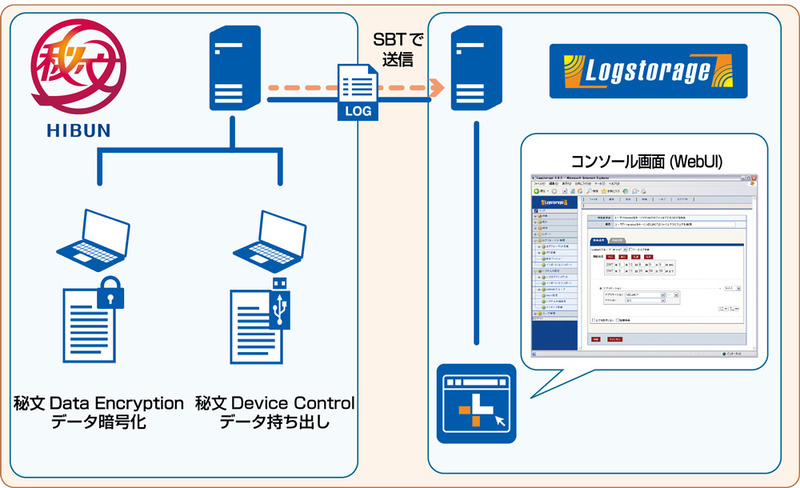 インフォサイエンス 統合ログ管理製品 Logstorage と情報漏えい対策製品 秘文 の連携ツールを提供 クラウド Watch